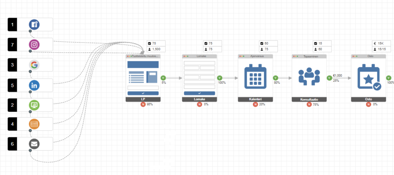 Ongelma ei ole näkyvyys. Ongelma on se, ettei myynti ole järjestelmällistä.